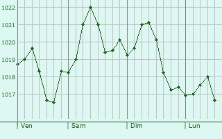 Graphe de la pression atmosphrique prvue pour Mount Juliet