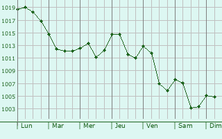 Graphe de la pression atmosphrique prvue pour Condat-ls-Montboissier