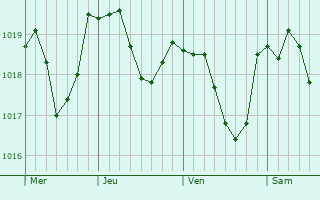 Graphe de la pression atmosphérique prévue pour Châteauvieux Graphe de la pression atmosphérique prévue pour Châteauvieux
