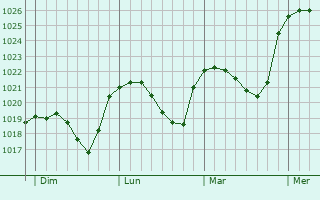 Graphe de la pression atmosphérique prévue pour Untereisenbach