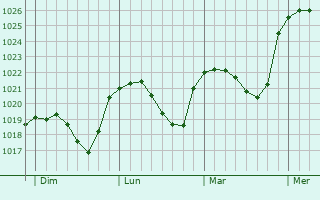 Graphe de la pression atmosphérique prévue pour Merscheid-lès-Putscheid