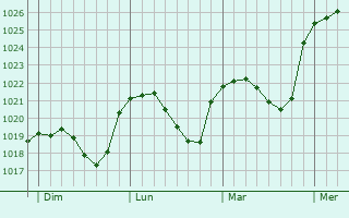 Graphe de la pression atmosphérique prévue pour Schneideschhof