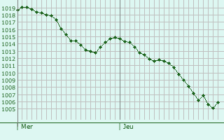 Graphe de la pression atmosphrique prvue pour Saint-Jean-de-Nay