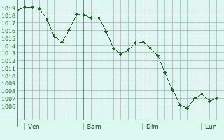 Graphe de la pression atmosphérique prévue pour Ehingen