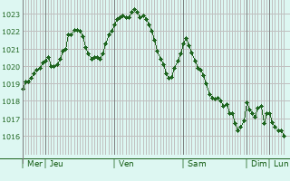 Graphe de la pression atmosphrique prvue pour Buruenesti