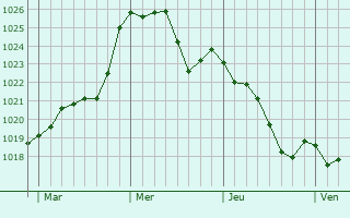 Graphe de la pression atmosphrique prvue pour Eugnie-les-Bains