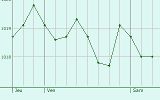Graphe de la pression atmosphrique prvue pour Ciutat Vella