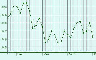 Graphe de la pression atmosphrique prvue pour Metairie