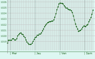 Graphe de la pression atmosphrique prvue pour Gimeux