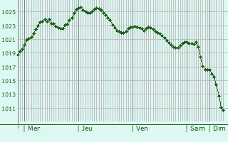 Graphe de la pression atmosphrique prvue pour Villers-Grlot