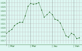 Graphe de la pression atmosphrique prvue pour Montaut