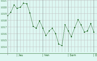 Graphe de la pression atmosphrique prvue pour Brookhaven