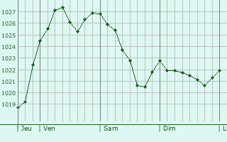 Graphe de la pression atmosphérique prévue pour Reinsdorf