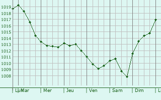 Graphe de la pression atmosphrique prvue pour Savona