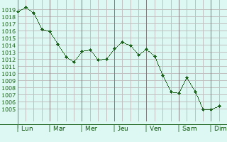 Graphe de la pression atmosphrique prvue pour Vanne