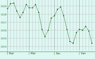 Graphe de la pression atmosphérique prévue pour Munwiller