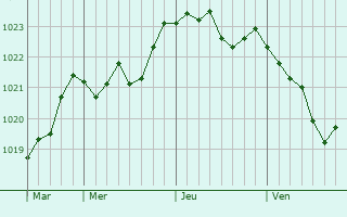 Graphe de la pression atmosphérique prévue pour Cuncy-lès-Varzy