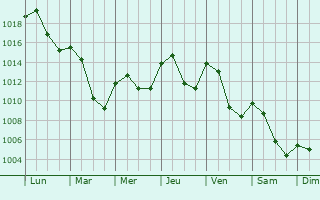 Graphe de la pression atmosphrique prvue pour Wohlen