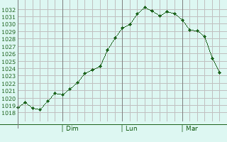 Graphe de la pression atmosphérique prévue pour Camberwell