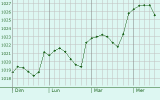 Graphe de la pression atmosphérique prévue pour Froidchapelle