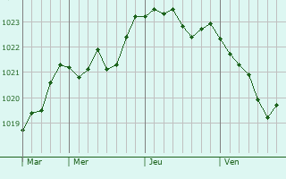 Graphe de la pression atmosphérique prévue pour Colméry
