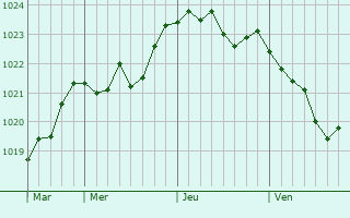 Graphe de la pression atmosphérique prévue pour Alligny-Cosne