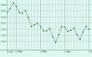 Graphe de la pression atmosphérique prévue pour Puechredon