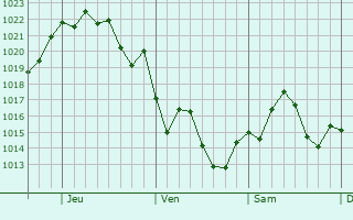 Graphe de la pression atmosphrique prvue pour Hernando