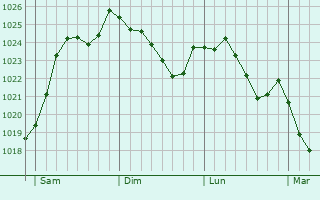 Graphe de la pression atmosphrique prvue pour Lamenay-sur-Loire