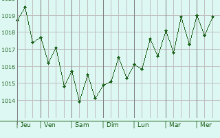 Graphe de la pression atmosphérique prévue pour La Orotava