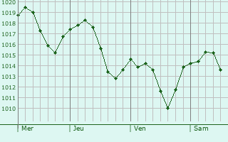 Graphe de la pression atmosphérique prévue pour Broni