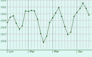 Graphe de la pression atmosphérique prévue pour Saint-Julien-Molin-Molette