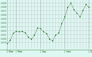 Graphe de la pression atmosphérique prévue pour Kolbermoor