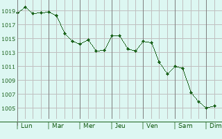 Graphe de la pression atmosphrique prvue pour Chlumec nad Cidlinou