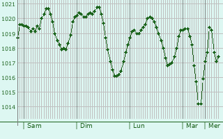 Graphe de la pression atmosphrique prvue pour Hounoux