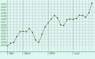 Graphe de la pression atmosphérique prévue pour Delogozda
