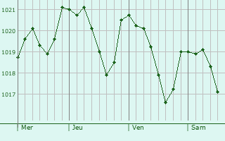 Graphe de la pression atmosphrique prvue pour Saint-Frzal-de-Ventalon