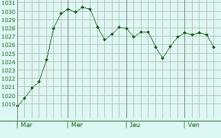 Graphe de la pression atmosphérique prévue pour Gergueil