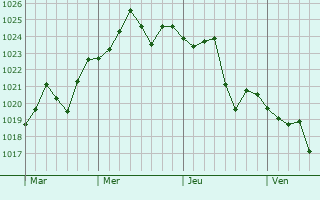 Graphe de la pression atmosphérique prévue pour Bremen