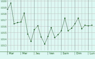 Graphe de la pression atmosphrique prvue pour Medulla