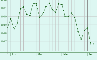 Graphe de la pression atmosphérique prévue pour San Bartolomé