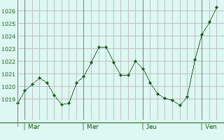 Graphe de la pression atmosphérique prévue pour Emskirchen