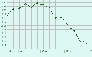 Graphe de la pression atmosphérique prévue pour Savigneux