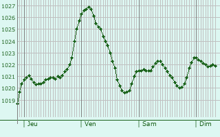 Graphe de la pression atmosphrique prvue pour Saint-Gaudens