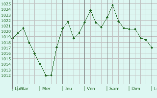 Graphe de la pression atmosphrique prvue pour Fort Belvoir