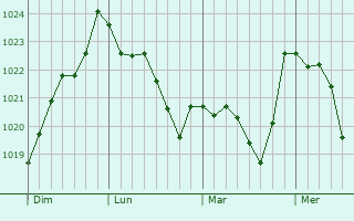 Graphe de la pression atmosphérique prévue pour Yssandon
