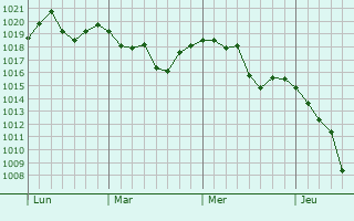 Graphe de la pression atmosphérique prévue pour Chaumeil