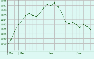 Graphe de la pression atmosphrique prvue pour Mncheberg