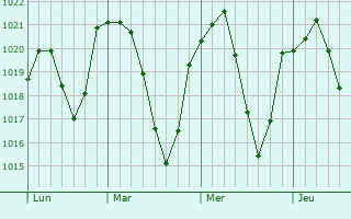 Graphe de la pression atmosphérique prévue pour Frugères-les-Mines