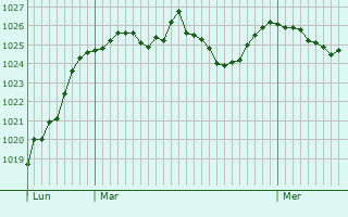 Graphe de la pression atmosphérique prévue pour Montpezat